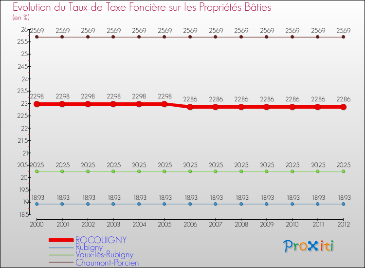 Evolution du taux de la taxe foncière sur le bati pour ROCQUIGNY et les communes proches de 2000 à 2012 Comparaison des taux de taxe foncière sur le bati pour ROCQUIGNY et les communes voisines de 2000 à 2012