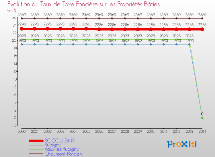 Evolution du taux de la taxe foncière sur le bati pour ROCQUIGNY et les communes proches de 2000 à 2014 Comparaison des taux de taxe foncière sur le bati pour ROCQUIGNY et les communes voisines de 2000 à 2014