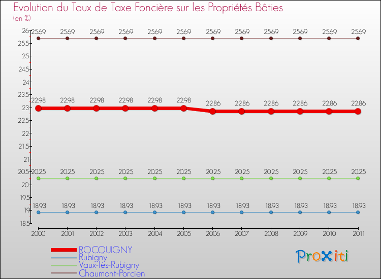 Evolution du taux de la taxe foncière sur le bati pour ROCQUIGNY et les communes proches Comparaison des taux de taxe foncière sur le bati pour ROCQUIGNY et les communes voisines