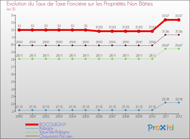 Evolution du taux de la taxe foncière sur les immeubles et terrains non batis pour ROCQUIGNY et les communes proches de 2000 à 2012 Comparaison des taux de la taxe foncière sur les immeubles et terrains non batis pour ROCQUIGNY et les communes voisines de 2000 à 2012