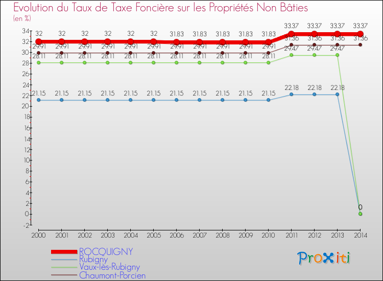 Evolution du taux de la taxe foncière sur les immeubles et terrains non batis pour ROCQUIGNY et les communes proches de 2000 à 2014 Comparaison des taux de la taxe foncière sur les immeubles et terrains non batis pour ROCQUIGNY et les communes voisines de 2000 à 2014