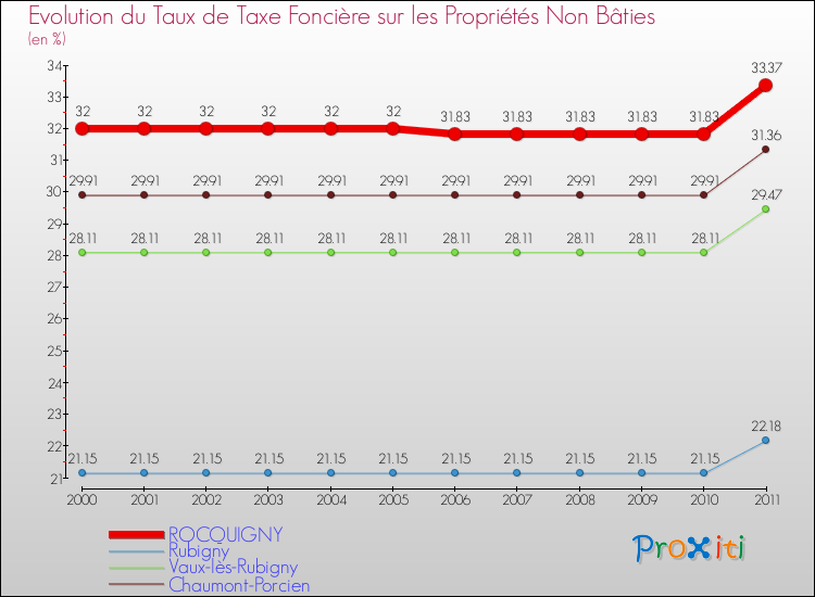 Evolution du taux de la taxe foncière sur les immeubles et terrains non batis pour ROCQUIGNY et les communes proches Comparaison des taux de la taxe foncière sur les immeubles et terrains non batis pour ROCQUIGNY et les communes voisines