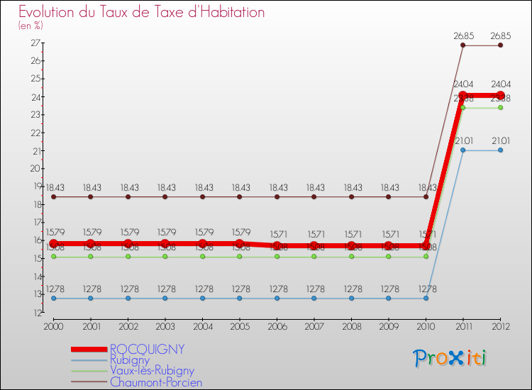 Evolution du taux de la taxe d'habitation pour ROCQUIGNY et les communes proches Comparaison des taux de la taxe d'habitation pour ROCQUIGNY et les communes voisines