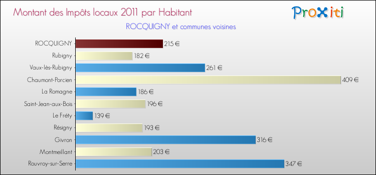 Montant des impôts locaux par Habitant pour ROCQUIGNY et les communes proches Comparaison des impôts locaux par habitant pour ROCQUIGNY et les communes voisines