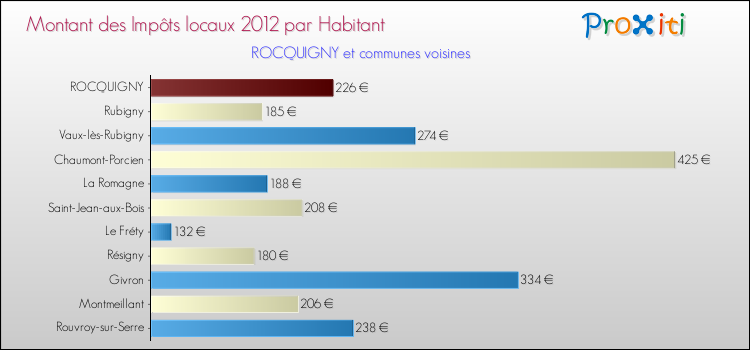 Montant des impôts locaux par Habitant pour ROCQUIGNY et les communes proches Comparaison des impôts locaux par habitant pour ROCQUIGNY et les communes voisines