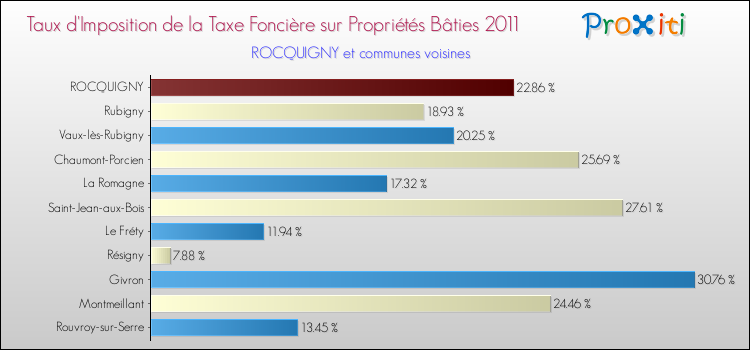 Taux d'imposition de la taxe foncière sur le bati 2011 pour ROCQUIGNY et les communes proches Comparaison des taux d'imposition de la taxe foncière sur le bati 2011 pour ROCQUIGNY et les communes voisines