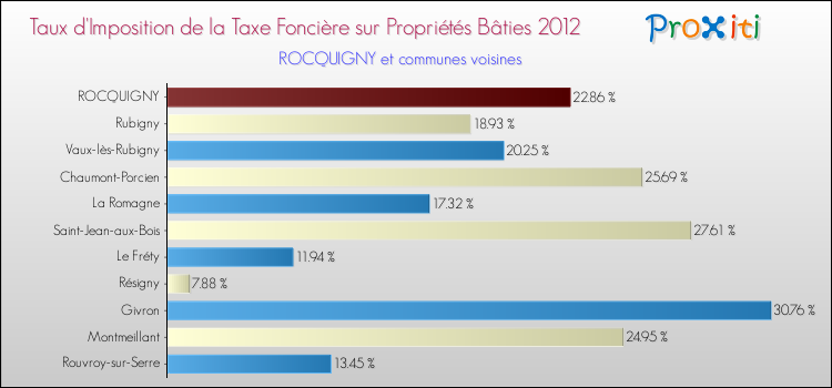 Taux d'imposition de la taxe foncière sur le bati 2012 pour ROCQUIGNY et les communes proches Comparaison des taux d'imposition de la taxe foncière sur le bati 2012 pour ROCQUIGNY et les communes voisines