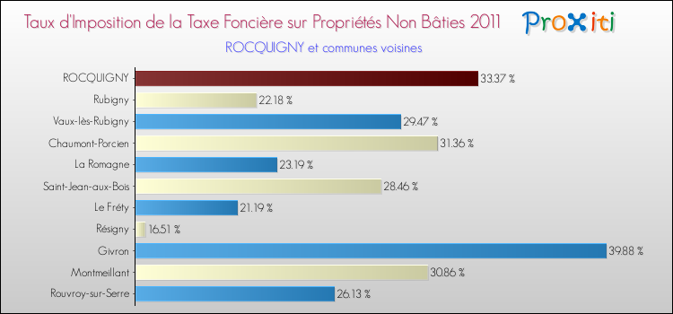 Taux d'imposition de la taxe foncière sur les immeubles et terrains non batis 2011 pour ROCQUIGNY et les communes proches Comparaison des taux d'imposition de la taxe foncière sur les immeubles et terrains non batis 2011 pour ROCQUIGNY et les communes voisines