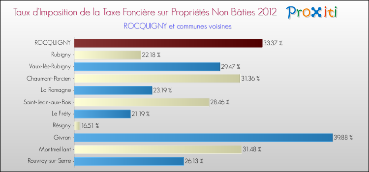 Taux d'imposition de la taxe foncière sur les immeubles et terrains non batis 2012 pour ROCQUIGNY et les communes proches Comparaison des taux d'imposition de la taxe foncière sur les immeubles et terrains non batis 2012 pour ROCQUIGNY et les communes voisines