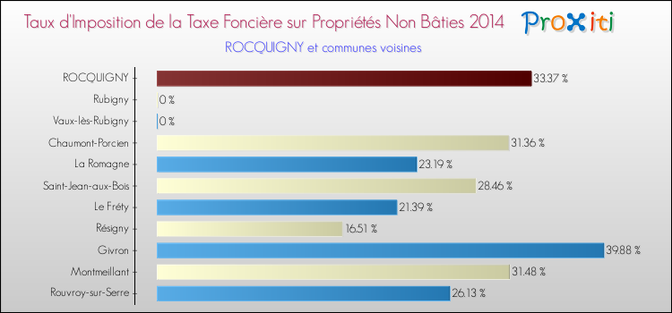 Taux d'imposition de la taxe foncière sur les immeubles et terrains non batis 2014 pour ROCQUIGNY et les communes proches Comparaison des taux d'imposition de la taxe foncière sur les immeubles et terrains non batis 2014 pour ROCQUIGNY et les communes voisines
