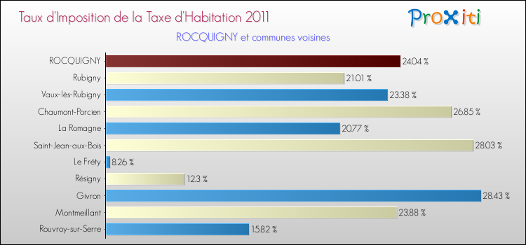 Taux d'imposition de la taxe d'habitation 2011 pour ROCQUIGNY et les communes proches Comparaison des taux d'imposition de la taxe d'habitation 2011 pour ROCQUIGNY et les communes voisines
