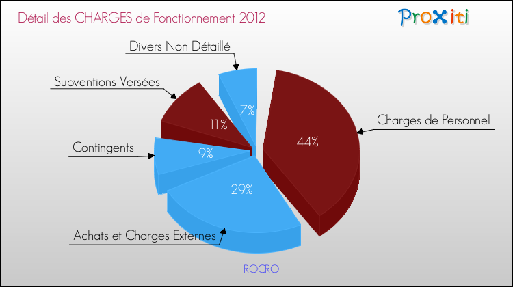 Décomposition des Charges de Fonctionnement 2012 de la commune de ROCROI Charges de Fonctionnement 2012 pour la commune de ROCROI