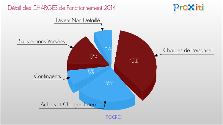 Décomposition des Charges de Fonctionnement 2014 de la commune de ROCROI Charges de Fonctionnement 2014 pour la commune de ROCROI