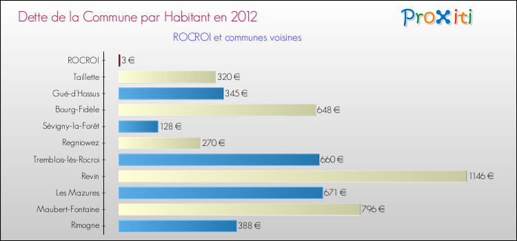 Dette par habitant de la commune en 2012 pour ROCROI et les communes proches Comparaison de la dette par habitant de la commune en 2012 pour ROCROI et les communes voisines