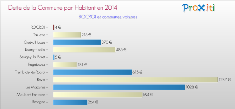 Dette par habitant de la commune en 2014 pour ROCROI et les communes proches Comparaison de la dette par habitant de la commune en 2014 pour ROCROI et les communes voisines