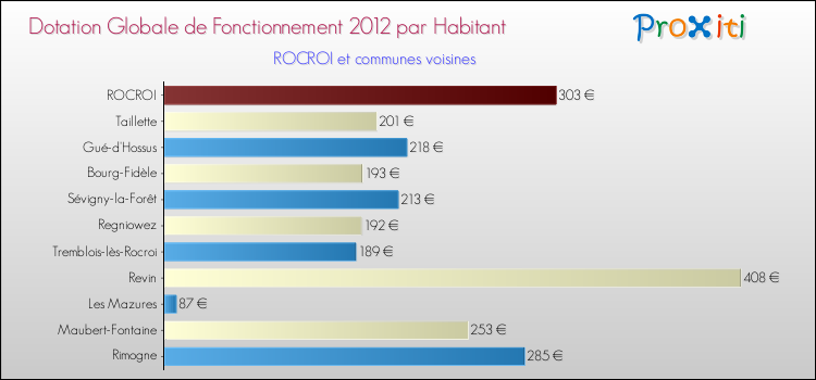 Montant des dotations globales de fonctionnement DGF par Habitant pour ROCROI et les communes proches Comparaison des des dotations globales de fonctionnement DGF par habitant pour ROCROI et les communes voisines