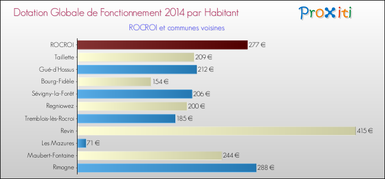 Montant des dotations globales de fonctionnement DGF par Habitant pour ROCROI et les communes proches en 2014. Comparaison des des dotations globales de fonctionnement DGF par habitant pour ROCROI et les communes voisines en 2014.