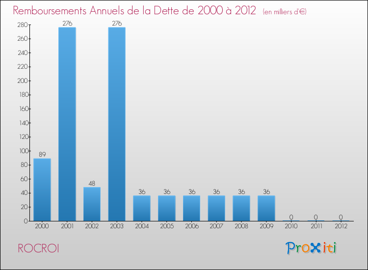 Evolution de l'annuité de la dette pour la commune de ROCROI de 2000 à 2012 Annuités de la dette pour ROCROI de 2000 à 2012