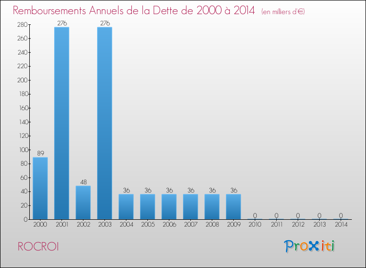 Evolution de l'annuité de la dette pour la commune de ROCROI de 2000 à 2014 Annuités de la dette pour ROCROI de 2000 à 2014