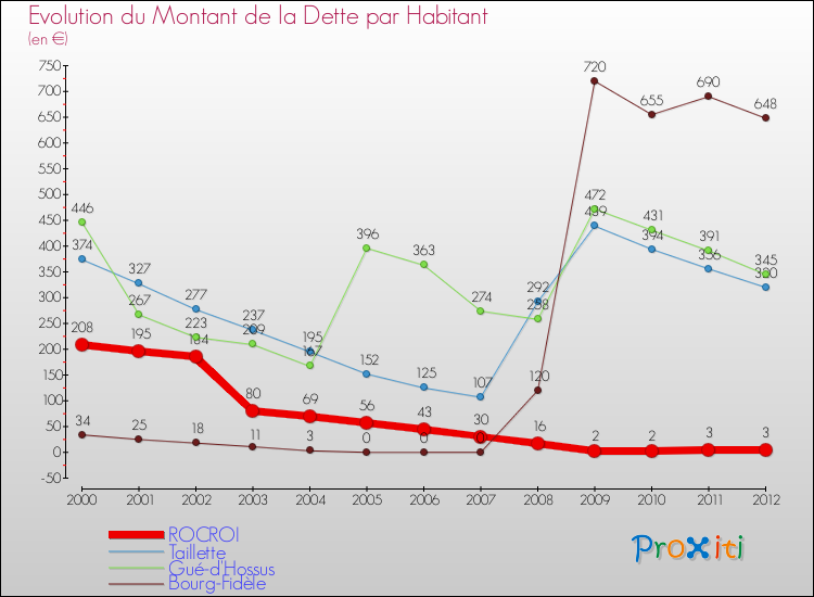 Evolution de la dette par habitant pour la commune de ROCROI et les communes proches de 2000 à 2012 Comparaison de la dette par habitant pour ROCROI et les communes voisines de 2000 à 2012