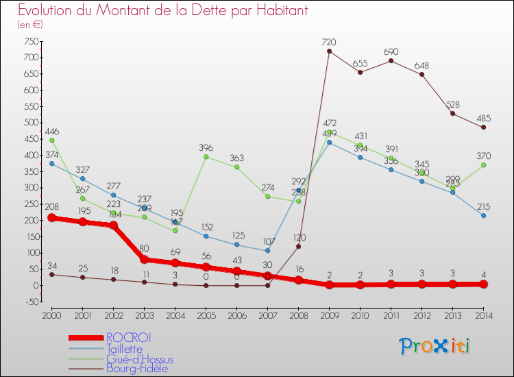 Evolution de la dette par habitant pour la commune de ROCROI et les communes proches de 2000 à 2014 Comparaison de la dette par habitant pour ROCROI et les communes voisines de 2000 à 2014