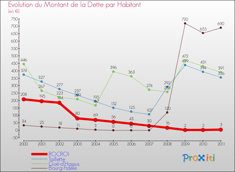 Evolution de la dette par habitant pour la commune de ROCROI et les communes proches Comparaison de la dette par habitant pour ROCROI et les communes voisines