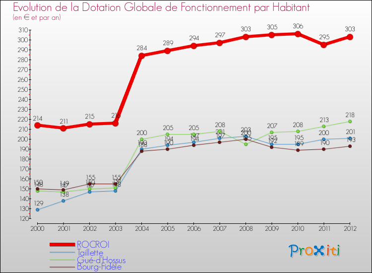 Evolution et montant de la dotation globale de fonctionnement par Habitant pour ROCROI et les communes proches Comparaison des dotations globales de fonctionnement par habitant pour ROCROI et les communes voisines