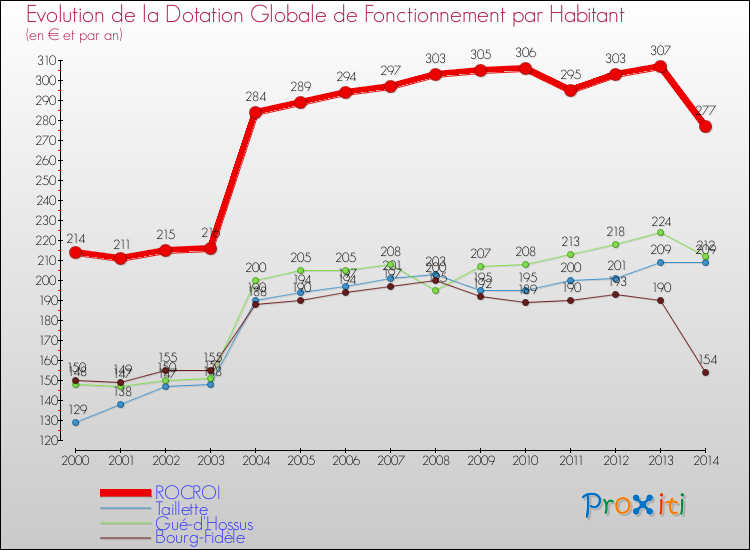 Evolution et montant de la dotation globale de fonctionnement par Habitant pour ROCROI et les communes proches de 2000 à 2014. Comparaison des dotations globales de fonctionnement par habitant pour ROCROI et les communes voisines de 2000 à 2014.