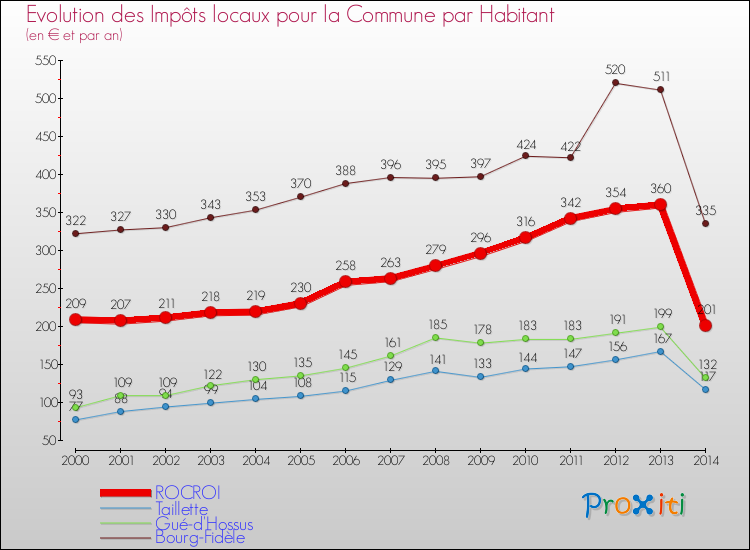 Evolution et montant des impôts locaux par Habitant pour ROCROI et les communes proches de 2000 à 2014 Comparaison des impôts locaux par habitant pour ROCROI et les communes voisines de 2000 à 2014