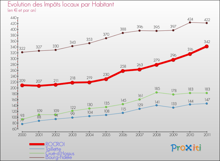 Evolution et montant des impôts locaux par Habitant pour ROCROI et les communes proches Comparaison des impôts locaux par habitant pour ROCROI et les communes voisines