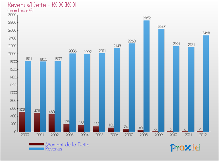 Evolution comparée de la dette et des revenus pour la commune de ROCROI de 2000 à 2012 Comparaison de la dette et des revenus pour ROCROI de 2000 à 2012