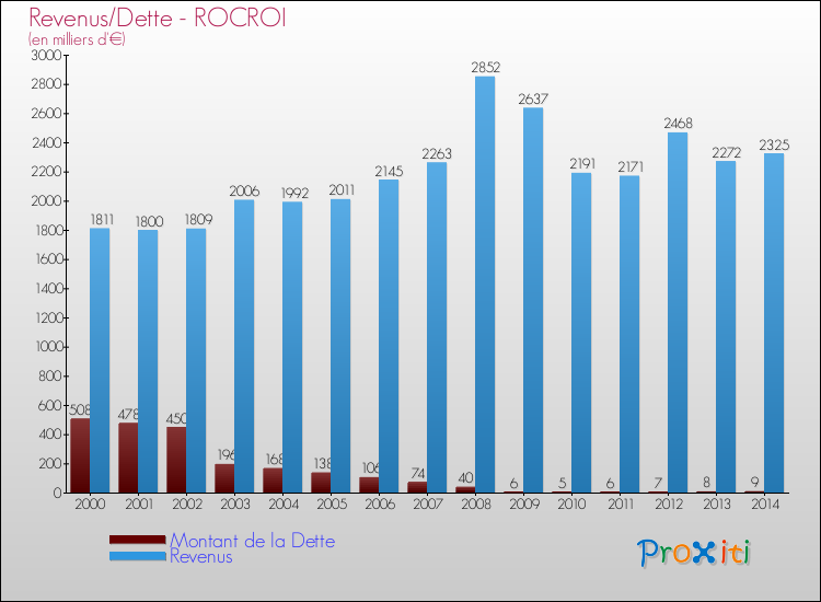 Evolution comparée de la dette et des revenus pour la commune de ROCROI de 2000 à 2014 Comparaison de la dette et des revenus pour ROCROI de 2000 à 2014