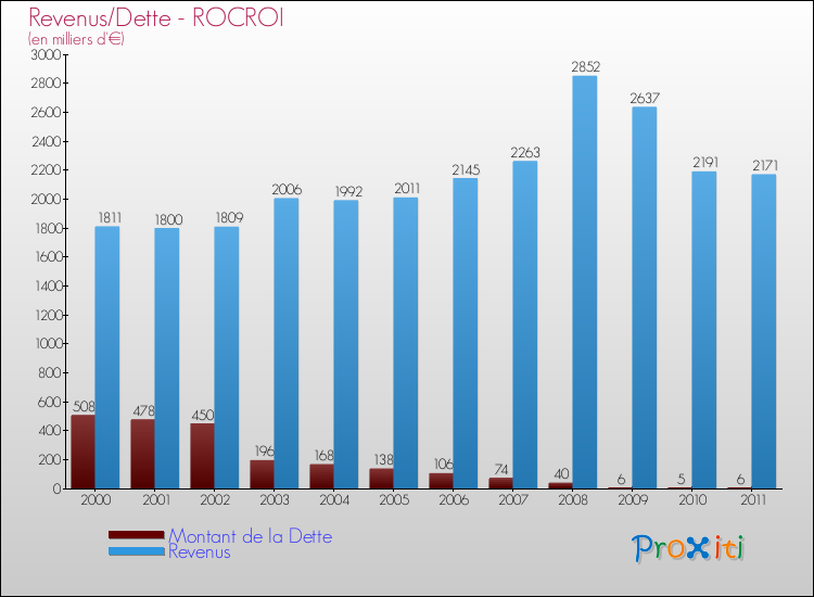 Evolution comparée de la dette et des revenus pour la commune de ROCROI de 2000 à 2011 Comparaison de la dette et des revenus pour ROCROI de 2000 à 2011