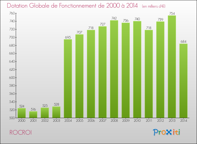 Evolution du montant de la Dotation Globale de Fonctionnement pour la commune de ROCROI de 2000 à 2014 Evolution du montant de la Dotation Globale de Fonctionnement pour ROCROI de 2000 à 2014