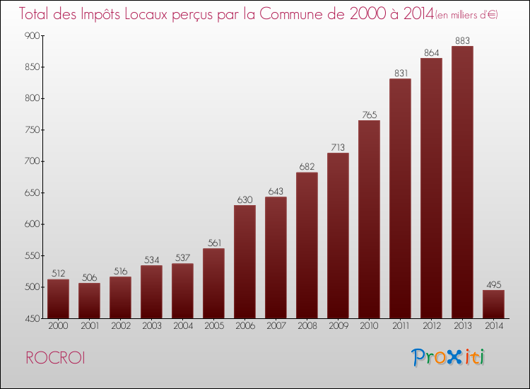 Evolution des Impôts Locaux pour la commune de ROCROI de 2000 à 2014 Evolution des Impôts Locaux pour ROCROI de 2000 à 2014