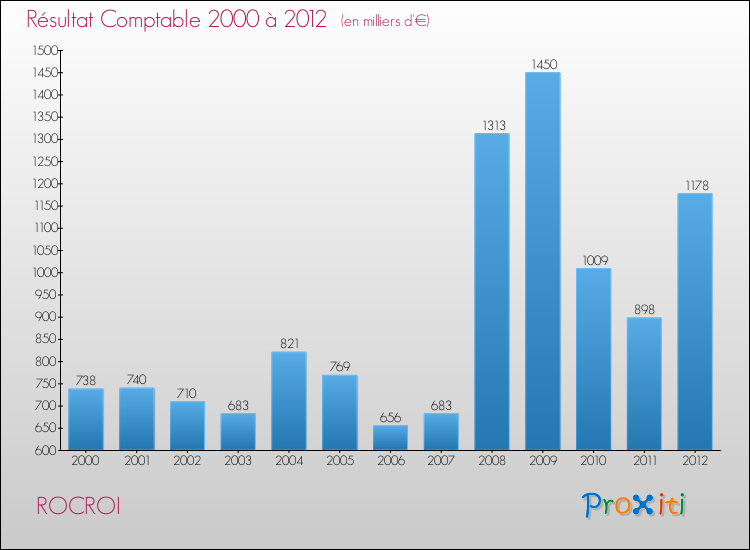 Evolution du résultat comptable pour la commune de ROCROI de 2000 à 2012 Evolution du résultat comptable pour ROCROI de 2000 à 2012
