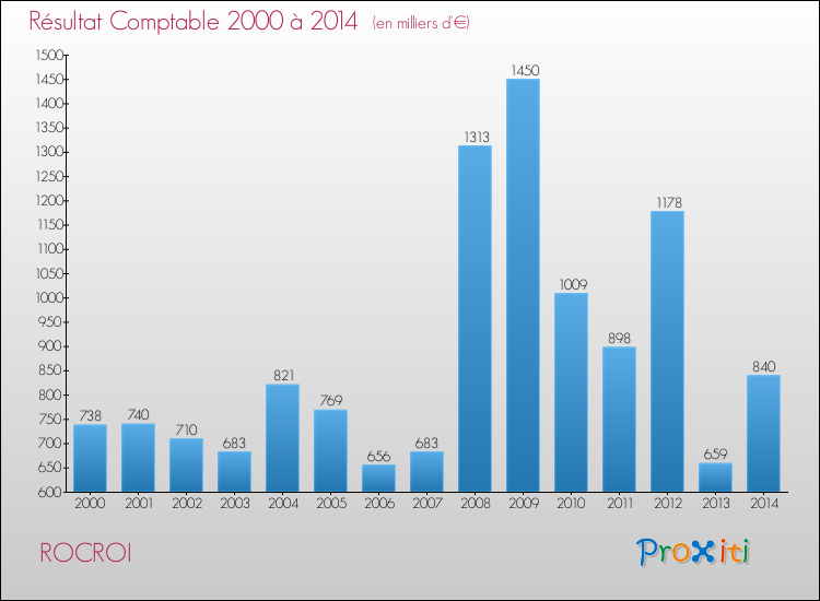 Evolution du résultat comptable pour la commune de ROCROI de 2000 à 2014 Evolution du résultat comptable pour ROCROI de 2000 à 2014