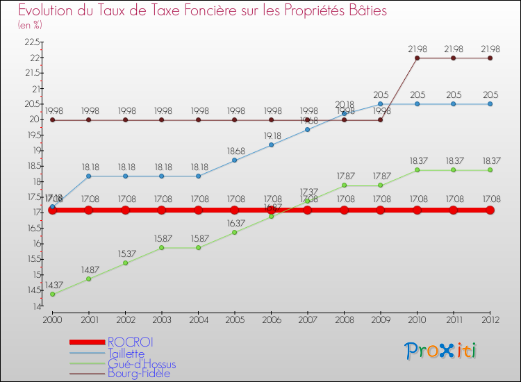 Evolution du taux de la taxe foncière sur le bati pour ROCROI et les communes proches de 2000 à 2012 Comparaison des taux de taxe foncière sur le bati pour ROCROI et les communes voisines de 2000 à 2012