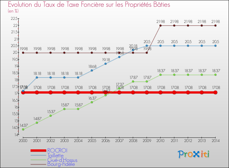 Evolution du taux de la taxe foncière sur le bati pour ROCROI et les communes proches de 2000 à 2014 Comparaison des taux de taxe foncière sur le bati pour ROCROI et les communes voisines de 2000 à 2014