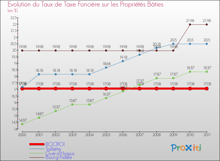 Evolution du taux de la taxe foncière sur le bati pour ROCROI et les communes proches Comparaison des taux de taxe foncière sur le bati pour ROCROI et les communes voisines