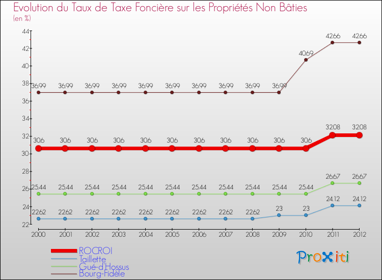Evolution du taux de la taxe foncière sur les immeubles et terrains non batis pour ROCROI et les communes proches de 2000 à 2012 Comparaison des taux de la taxe foncière sur les immeubles et terrains non batis pour ROCROI et les communes voisines de 2000 à 2012
