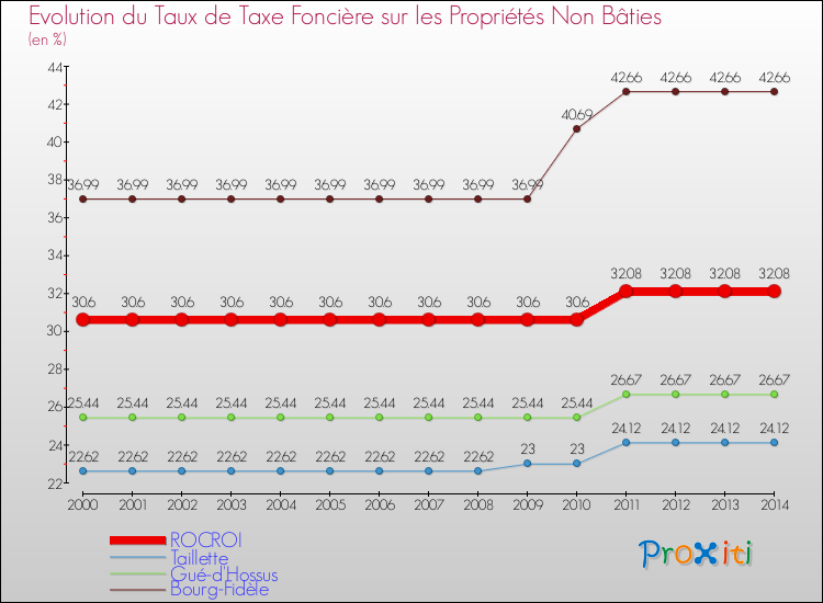 Evolution du taux de la taxe foncière sur les immeubles et terrains non batis pour ROCROI et les communes proches de 2000 à 2014 Comparaison des taux de la taxe foncière sur les immeubles et terrains non batis pour ROCROI et les communes voisines de 2000 à 2014