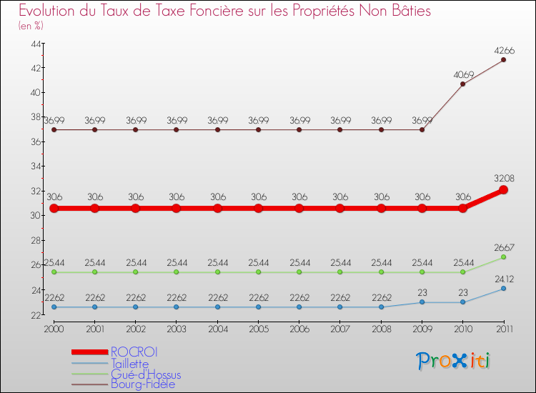 Evolution du taux de la taxe foncière sur les immeubles et terrains non batis pour ROCROI et les communes proches Comparaison des taux de la taxe foncière sur les immeubles et terrains non batis pour ROCROI et les communes voisines