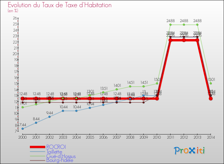 Evolution du taux de la taxe d'habitation pour ROCROI et les communes proches de 2000 à 2014 Comparaison des taux de la taxe d'habitation pour ROCROI et les communes voisines de 2000 à 2014