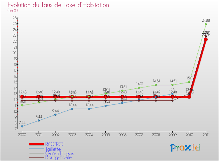 Evolution du taux de la taxe d'habitation pour ROCROI et les communes proches Comparaison des taux de la taxe d'habitation pour ROCROI et les communes voisines