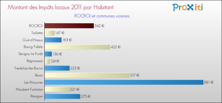 Montant des impôts locaux par Habitant pour ROCROI et les communes proches Comparaison des impôts locaux par habitant pour ROCROI et les communes voisines