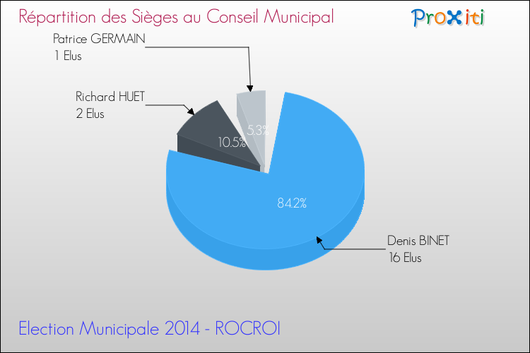 Répartition des élus au conseil municipal entre les listes à l'issue du 1er Tour des Elections Municipales 2014 de la commune de ROCROI Elections Municipales 2014 - Répartition des élus au conseil municipal entre les listes à l'issue du 1er Tour pour la commune de ROCROI