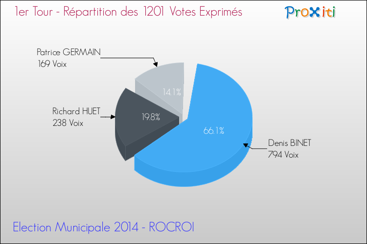Répartition des votes exprimés au 1er Tour des Elections Municipales 2014 de la commune de ROCROI Elections Municipales 2014 - Répartition des votes exprimés au 1er Tour pour la commune de ROCROI