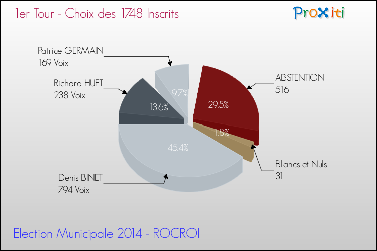 Résultats par rapport aux inscrits au 1er Tour des Elections Municipales 2014 de la commune de ROCROI Elections Municipales 2014 - Résultats par rapport aux inscrits au 1er Tour pour la commune de ROCROI