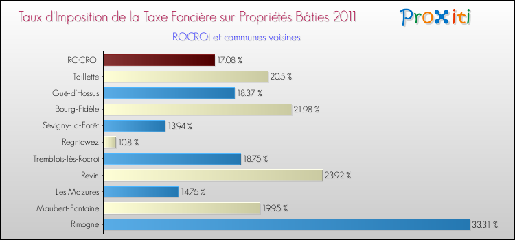 Taux d'imposition de la taxe foncière sur le bati 2011 pour ROCROI et les communes proches Comparaison des taux d'imposition de la taxe foncière sur le bati 2011 pour ROCROI et les communes voisines